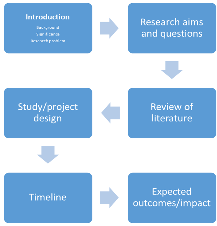 英国毕业论文代写 Research Proposal