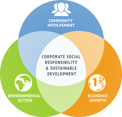 英国商科代写 corporate social responsibility
