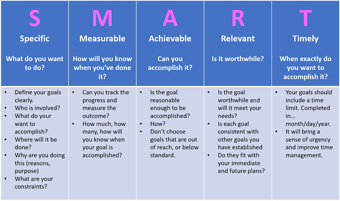 英国商科代写 smart goals